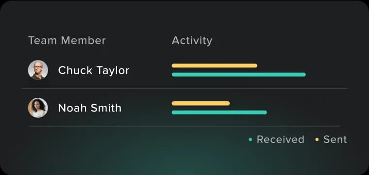 LinkedIn metrics and team reports